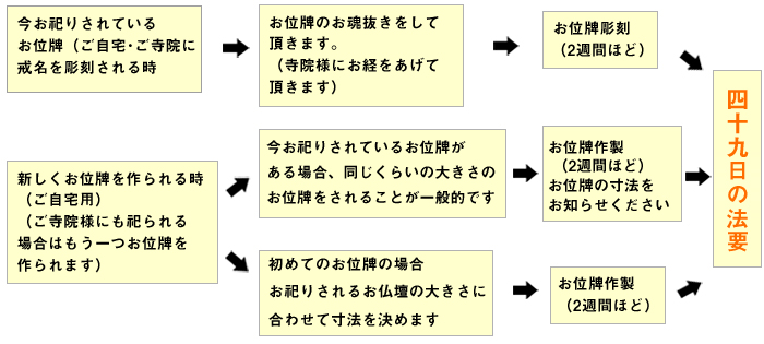 49日の法要